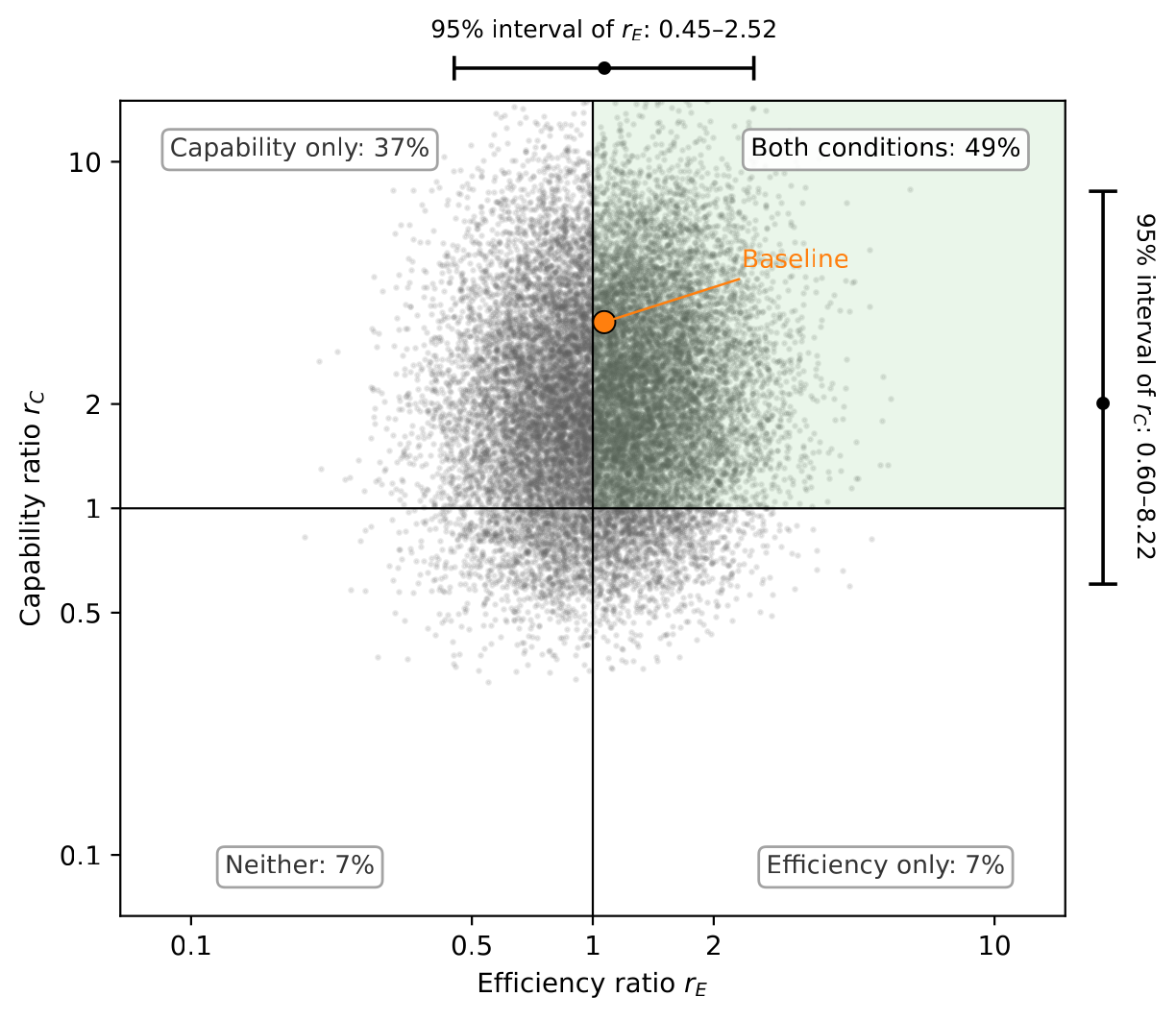 Figure 1: Monte Carlo draws of the two returns ratios (Table 2)