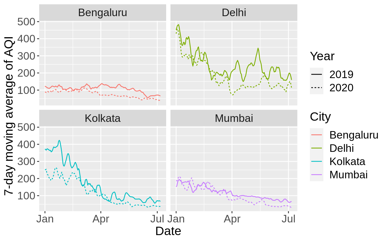 How do 2019 and 2020 differ in AQI trends?