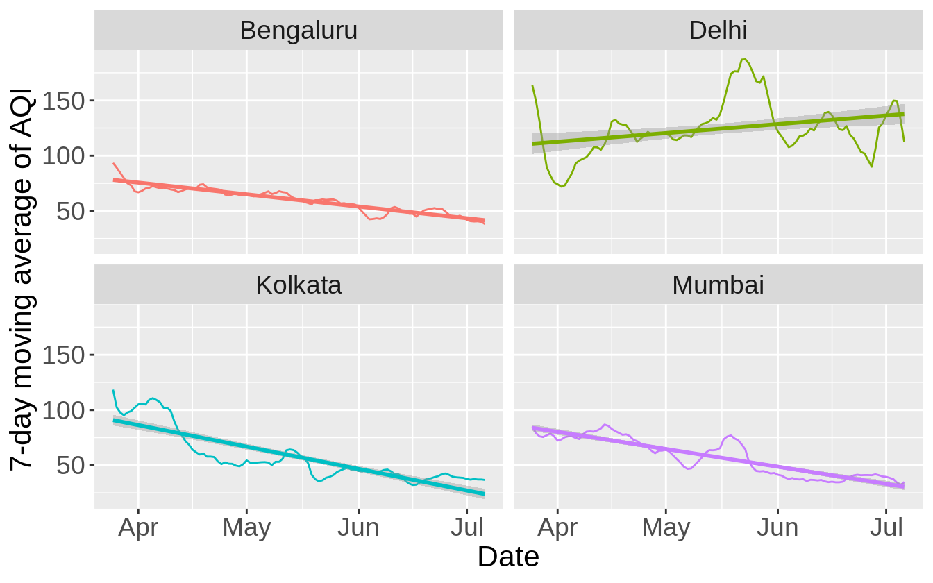 Air quality trend since March 25th.