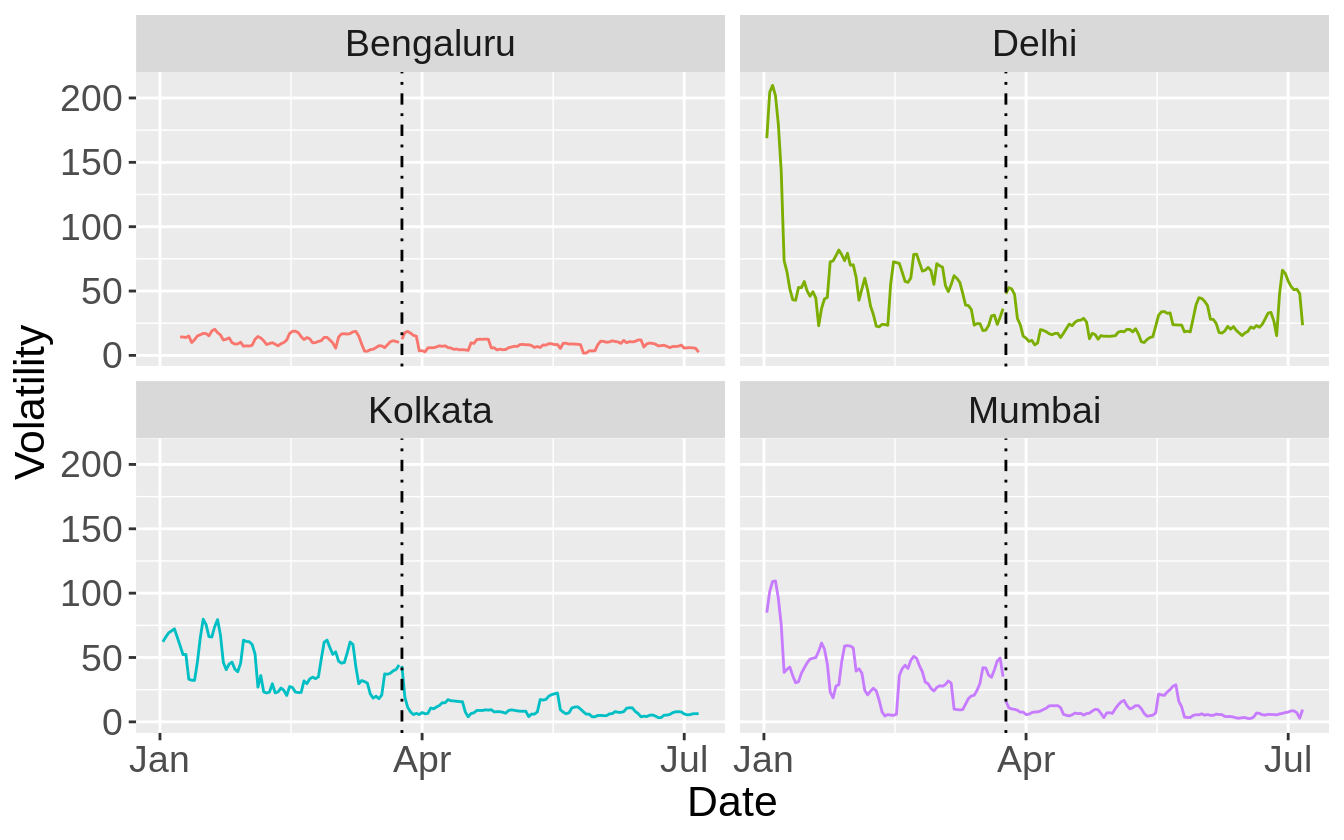 AQI has become much less volatile during lockdown.