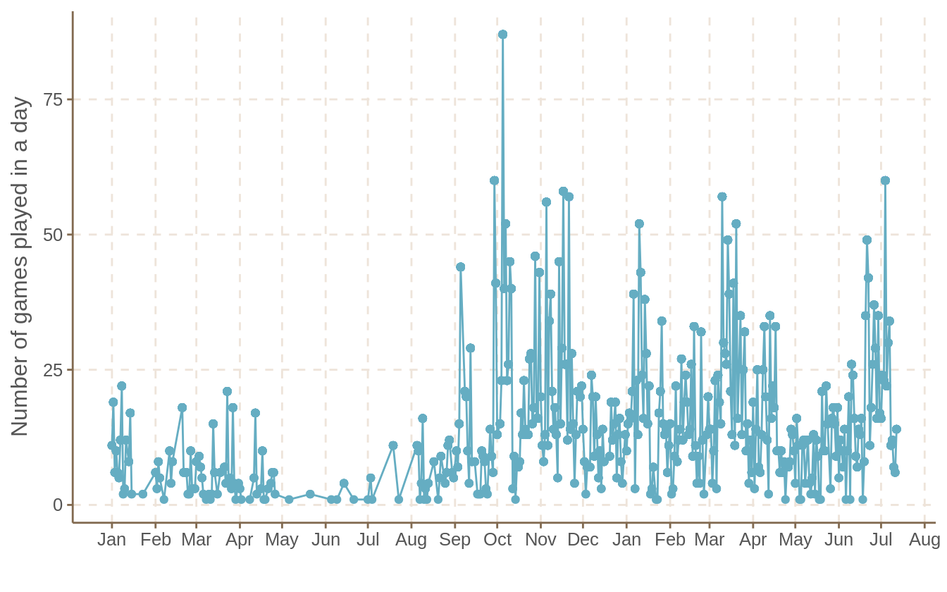 Games played each day. Can you tell when grad school applications started?