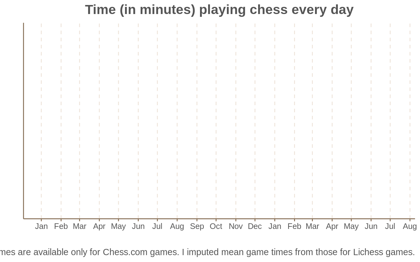 Time spent on chess each day.